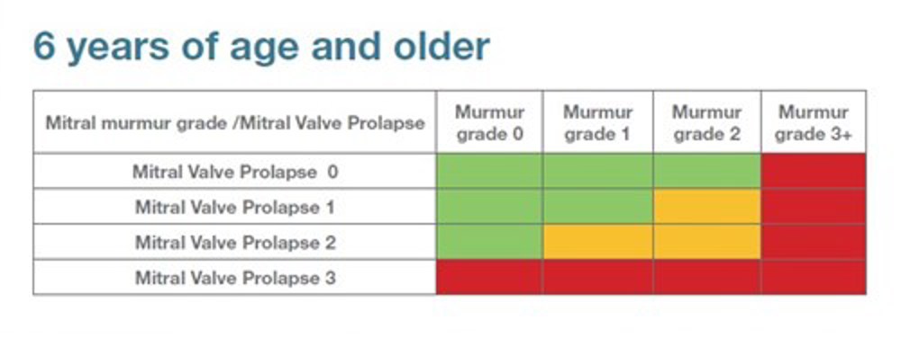 Heart Scheme - graph - 6 years of age