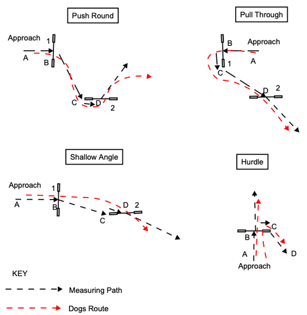 Diagram showing different approaches to measuring agility courses