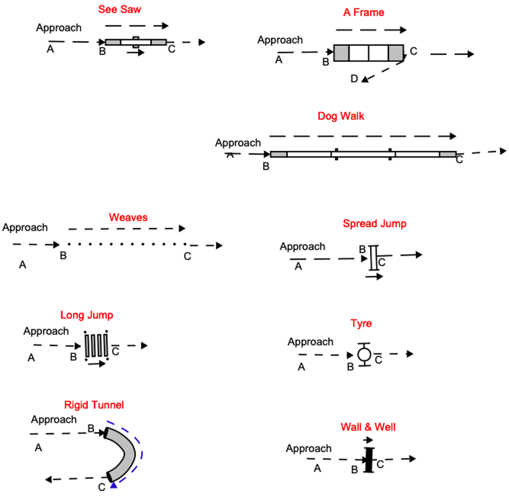 Diagram showing different approaches to measuring agility courses