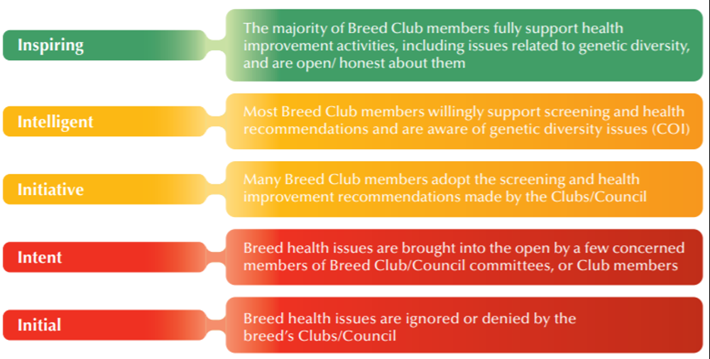 Breed health improvement strategy - diagram