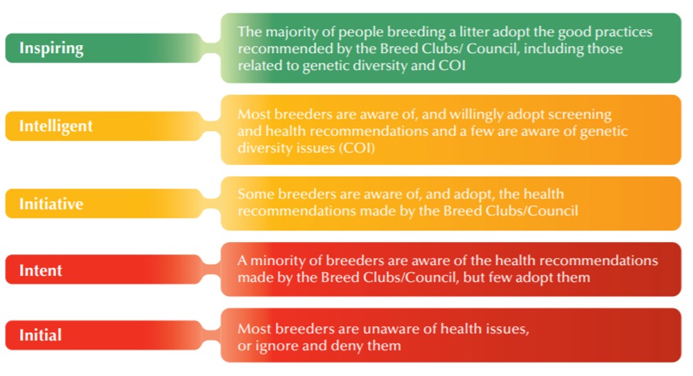 Breed health improvement strategy - diagram