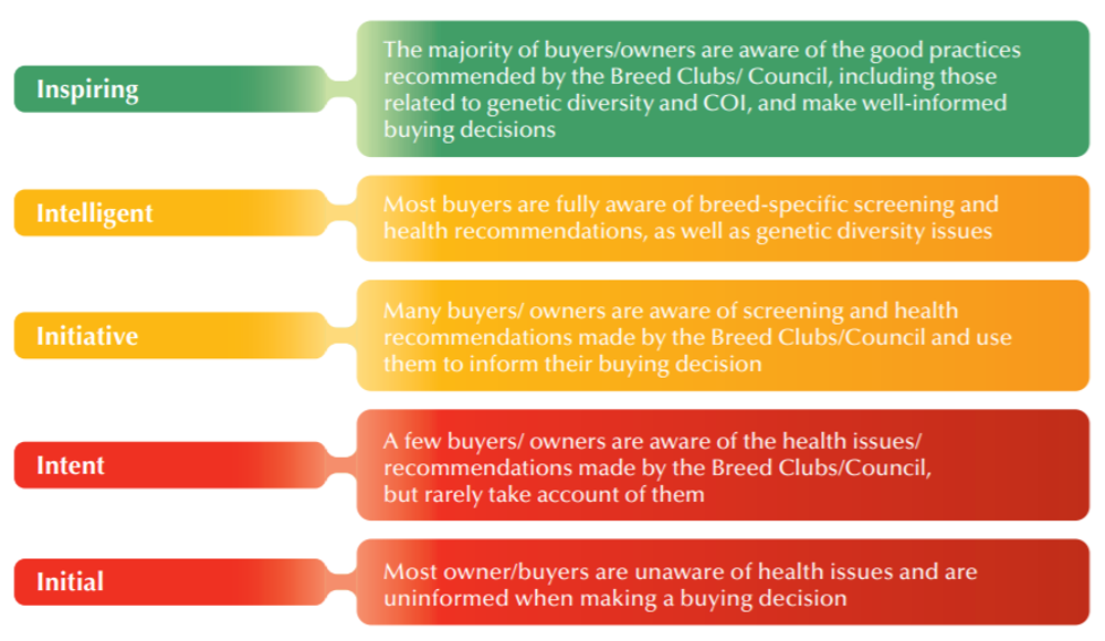 Breed health improvement strategy - diagram