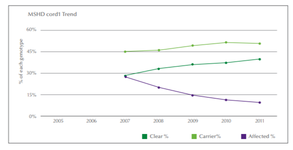 Breed health improvement strategy - graph