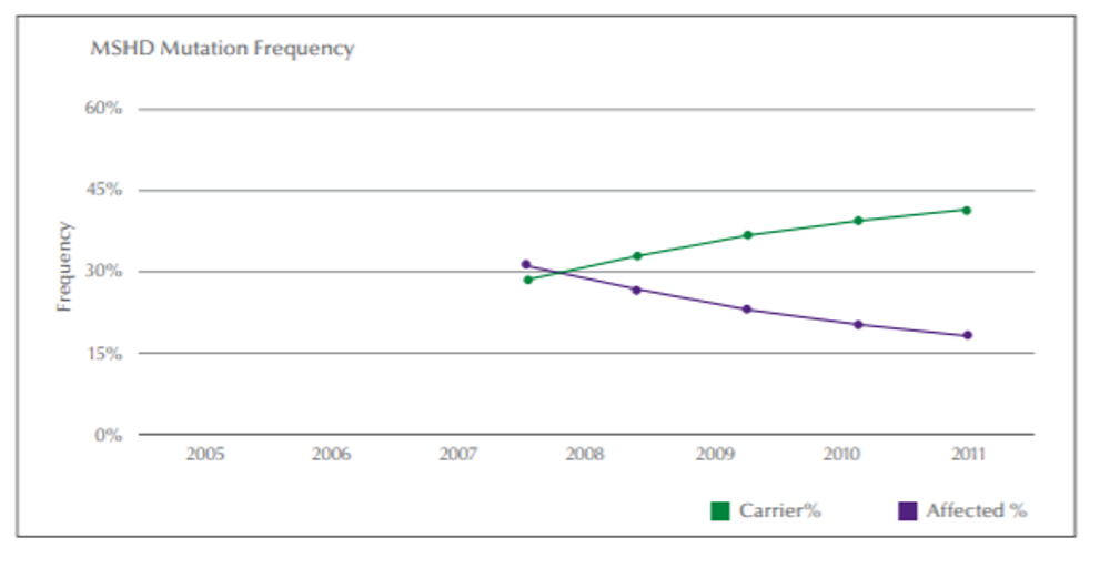 Breed health improvement strategy - graph