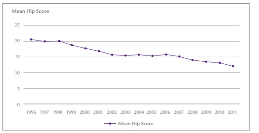 Breed health improvement strategy - graph