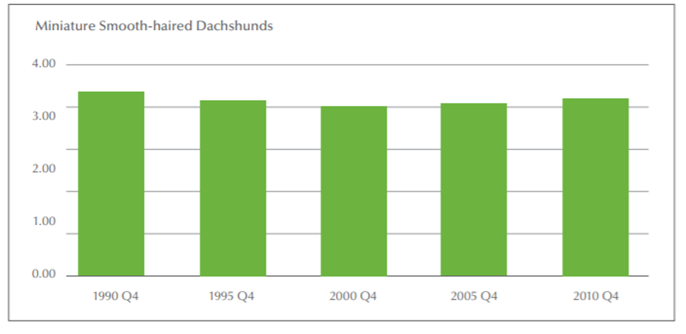 Breed health improvement strategy - chart