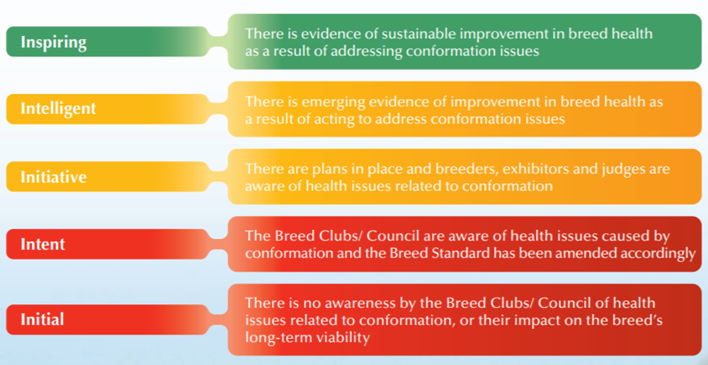 Breed health improvement strategy - diagram