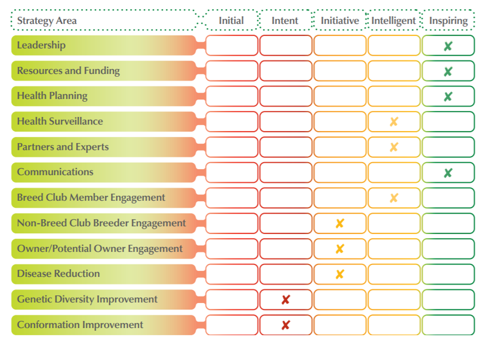 Breed health improvement strategy - table