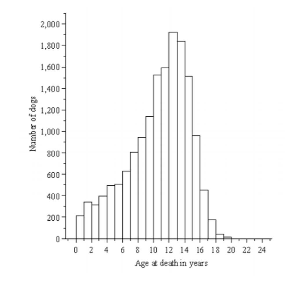 Chart - age at death