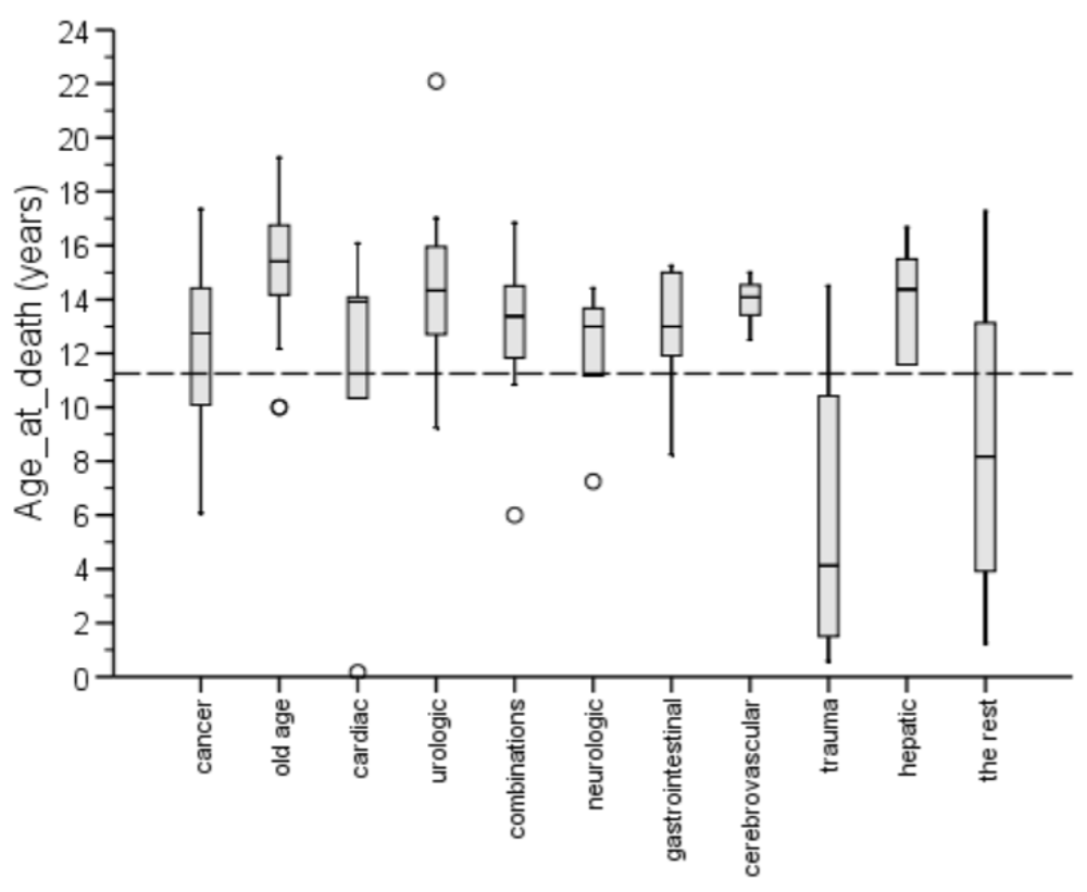 Chart - overall longevity