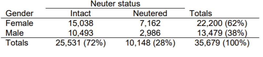 Table - neuter status