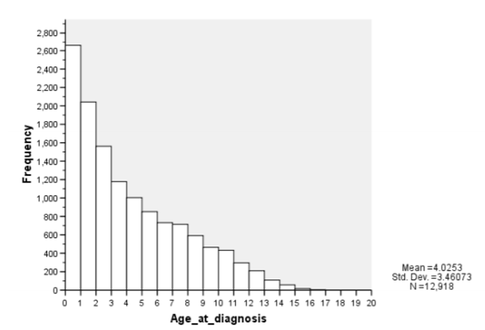 Chart - frequency age at diagnosis
