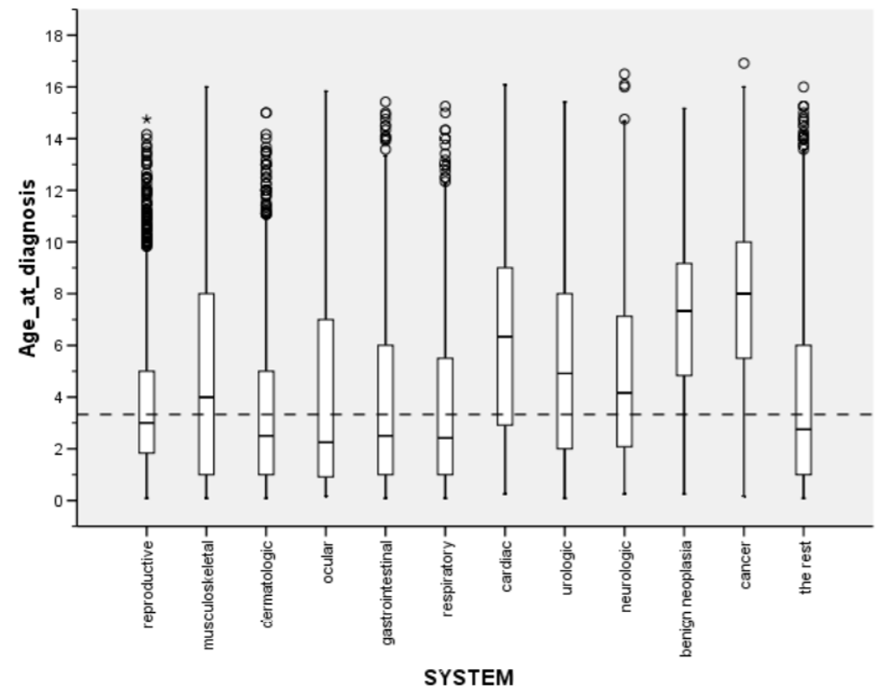 Chart - age at diagnosis