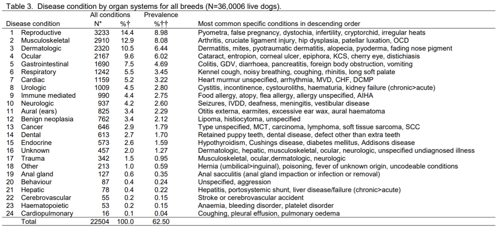 Table - disease conditions