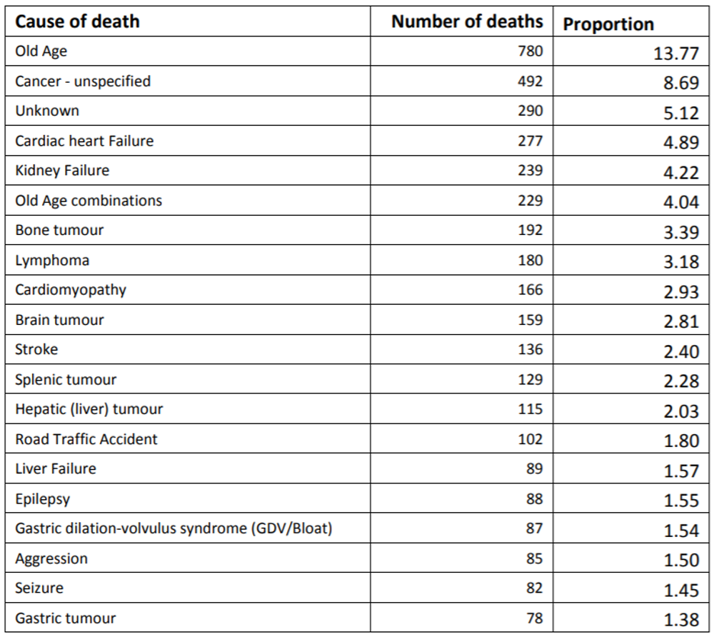 Table - cause of death