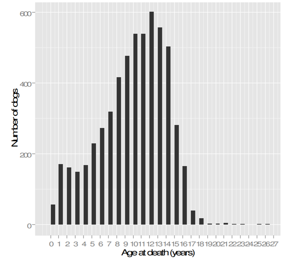 2014 Chart - age at death