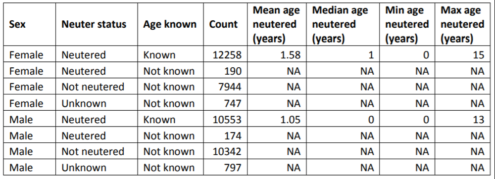 Table of summary statistics