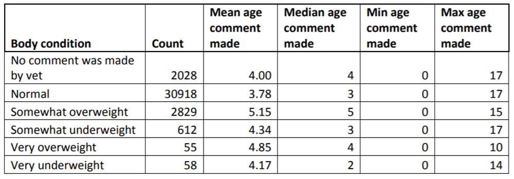 Table of body condition statistics