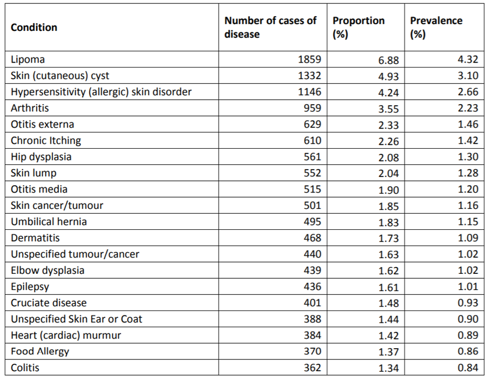 Table showing common conditions